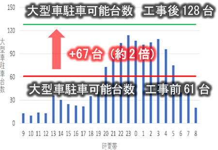 駐車マス拡充