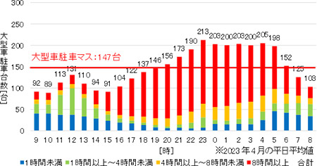 駐車マス拡充