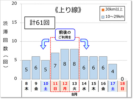 渋滞予測回数（上り線）