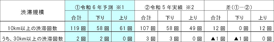 渋滞発生予測