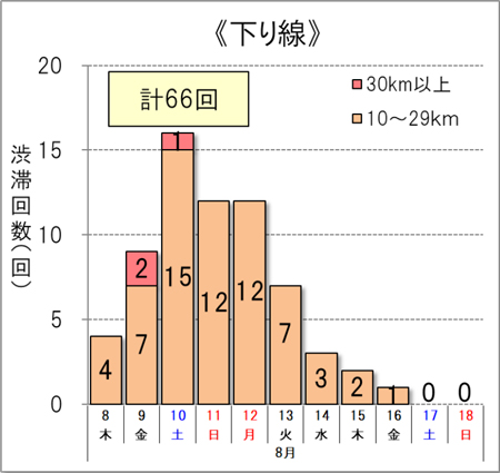 渋滞回数（下り線）