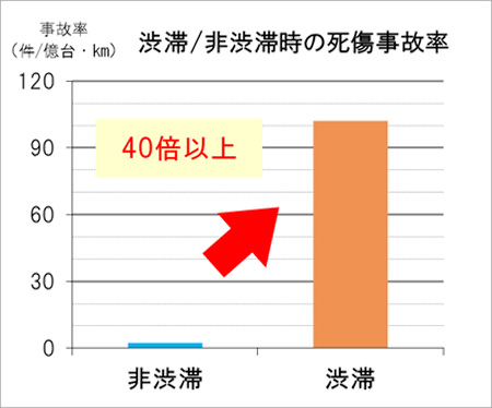 渋滞／非渋滞時の死傷事故率