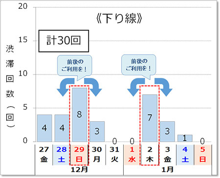 渋滞予測回数（下り線）