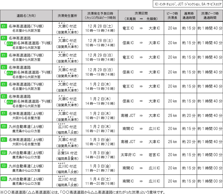 渋滞発生予測