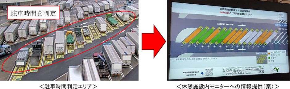 図－１　画像処理技術の導入予定の事例 ＜E4 東北道　蓮田SA（上り）＞