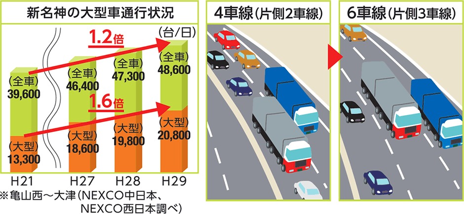 物流効率化により生産性を向上