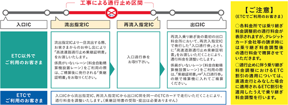 乗継調整