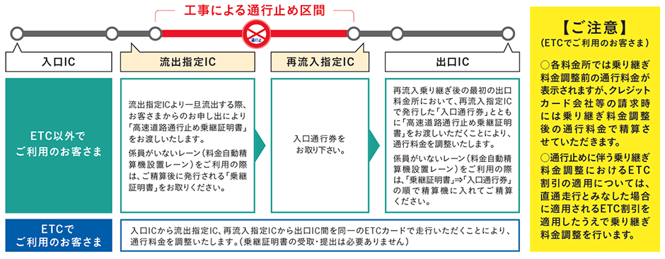 乗継調整