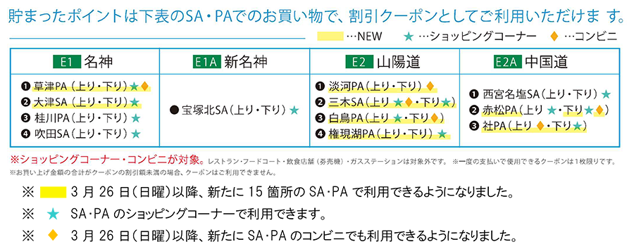 クーポンの利用対象SA・PAについて