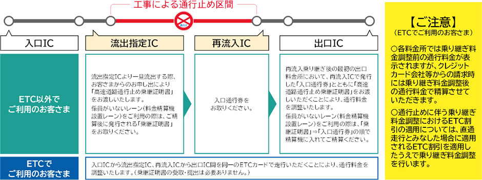 乗継調整