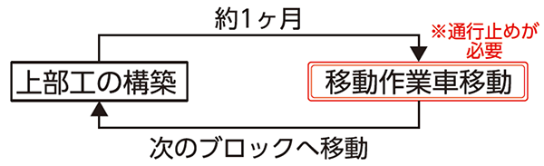 橋梁上部工の架設工法