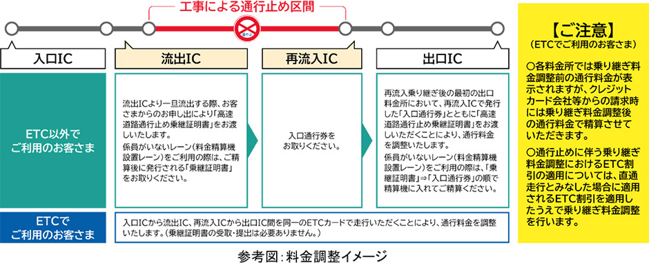 乗継調整