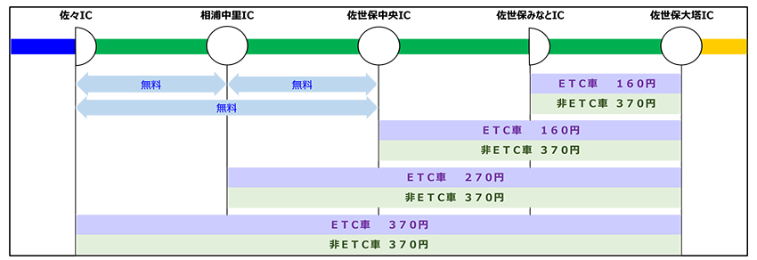 通行料金