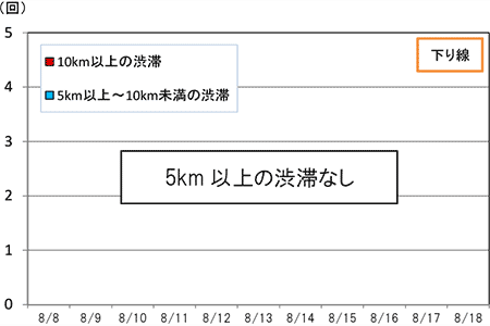 渋滞回数（下り線）