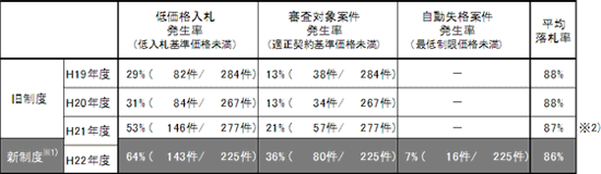 低価格入札発生状況