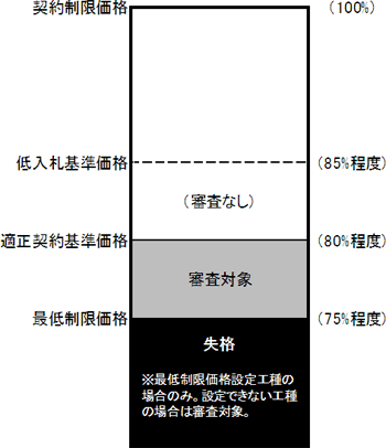 工事契約価格適正化（新制度）のイメージ図