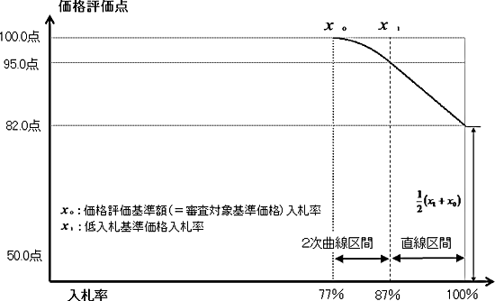 グラフ（1）