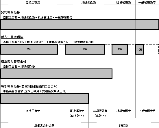 契約制限価格・低入札基準価格等の構成