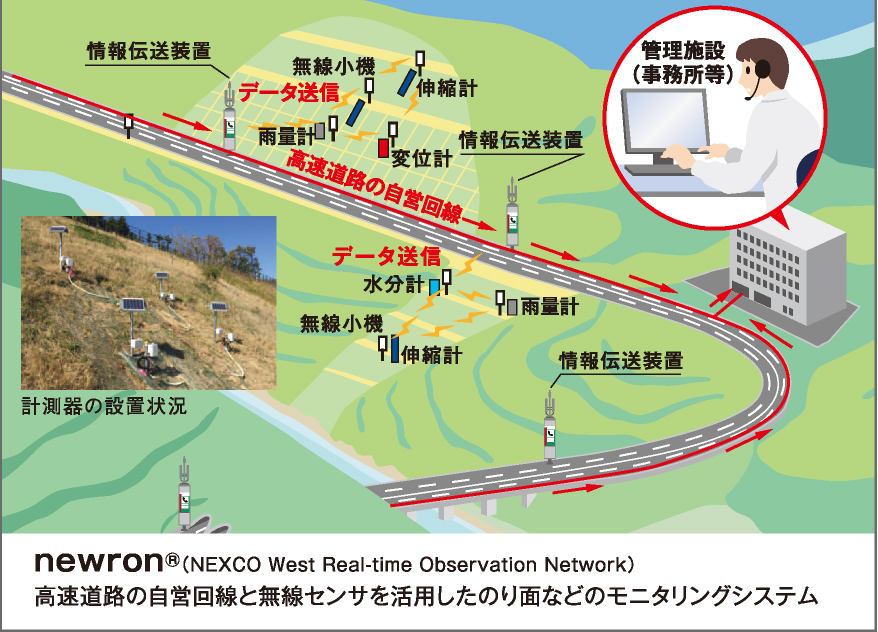 自営回線と無線センサを活用したのり面などの常時監視