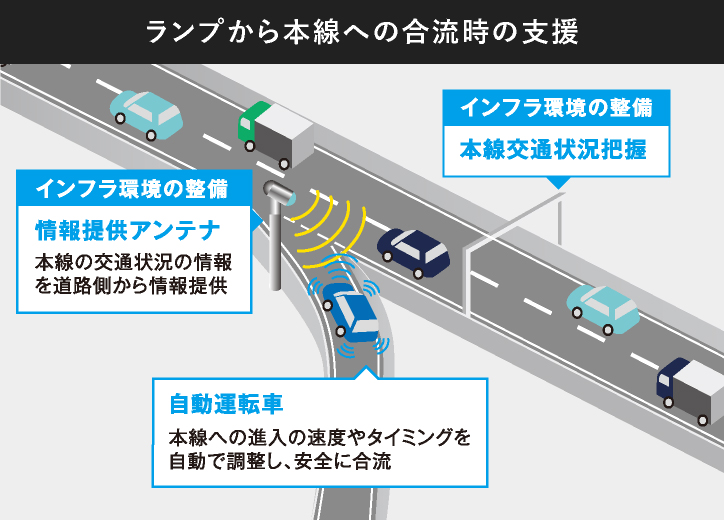 自動運転車への情報提供のイメージ