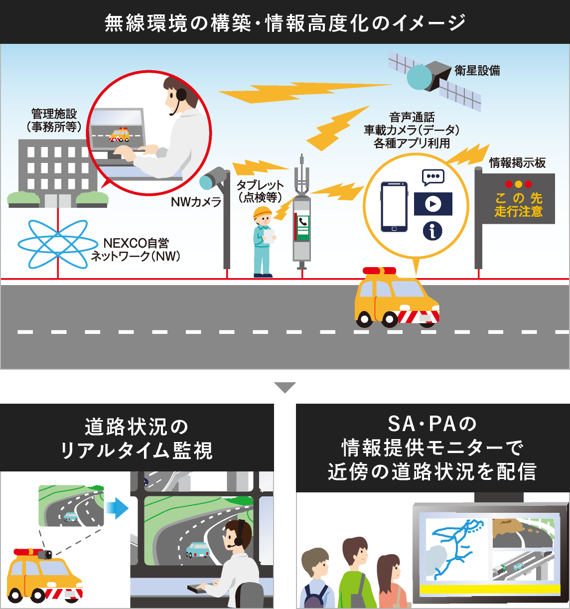 自営無線通信を整備し道路管理情報の高度化を目指す