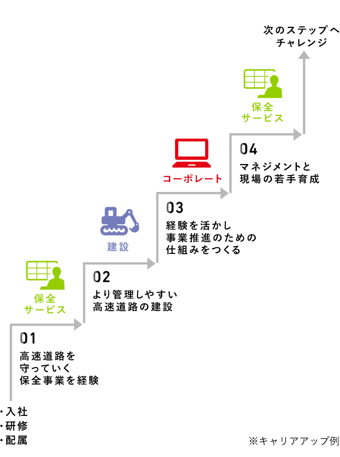 ジョブローテーションとキャリア