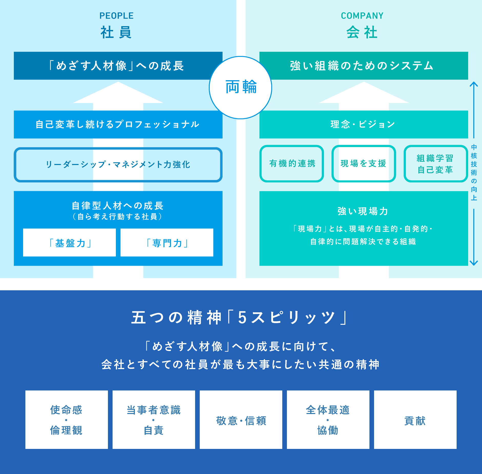 NEXCO西日本のめざす人材像