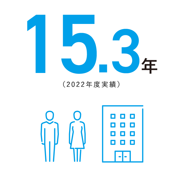 15.3年(2022年度実績)