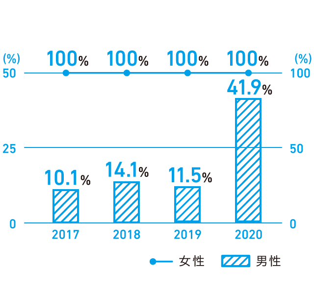 2017年度：10.1％、2018年度：14.1%、2019年度：11.5%、2020年度41.9%